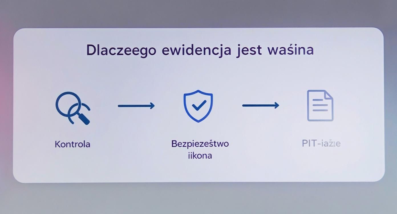 Diagram przedstawiający znaczenie ewidencji: od kontroli, przez bezpieczeństwo, aż po rozliczenia PIT.