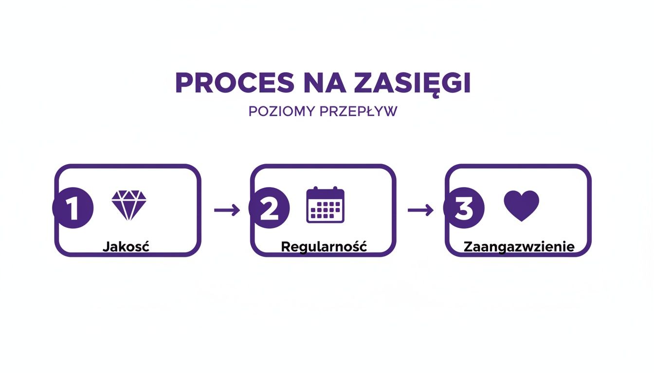 Proces na zasięgi przedstawiający trzy kroki: Jakość, Regularność i Zaangażowanie, połączone strzałkami.