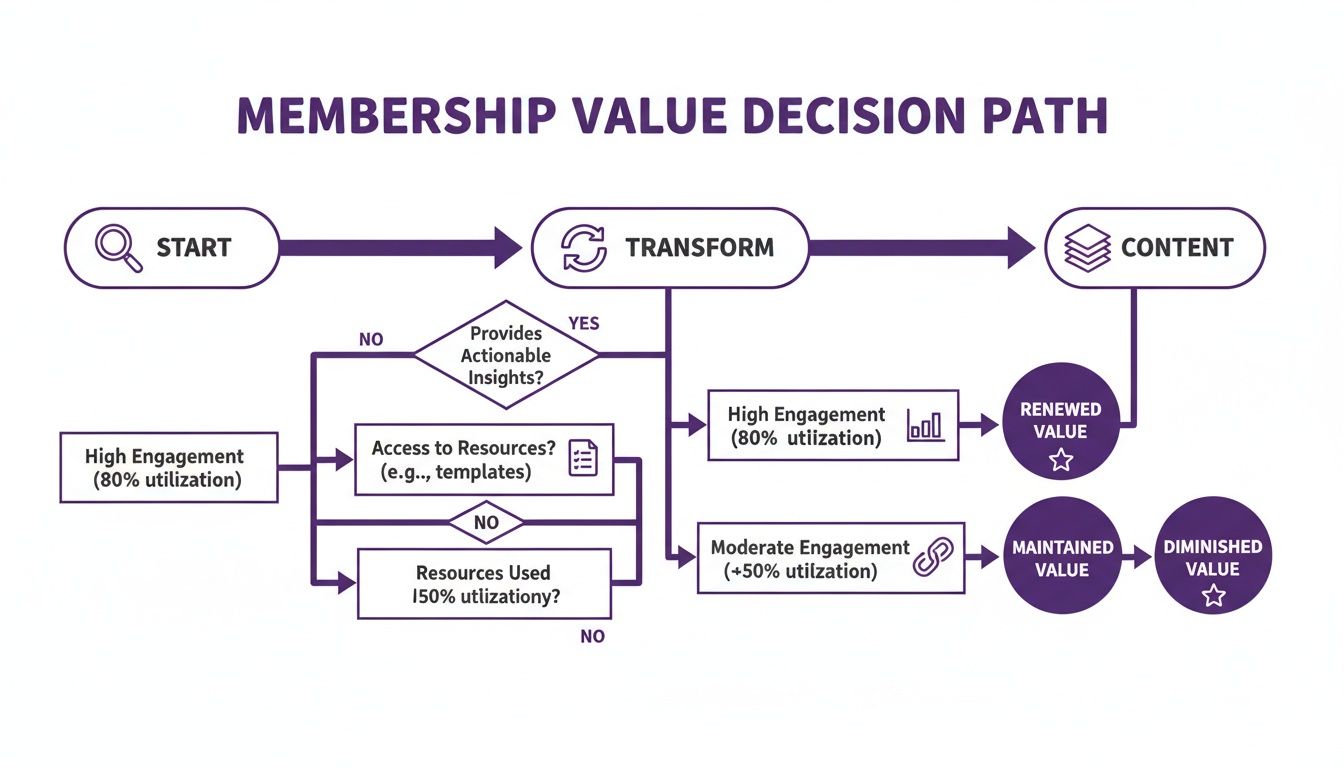 Flowchart illustrating a membership value decision path, from start to content, with engagement and outcome options.