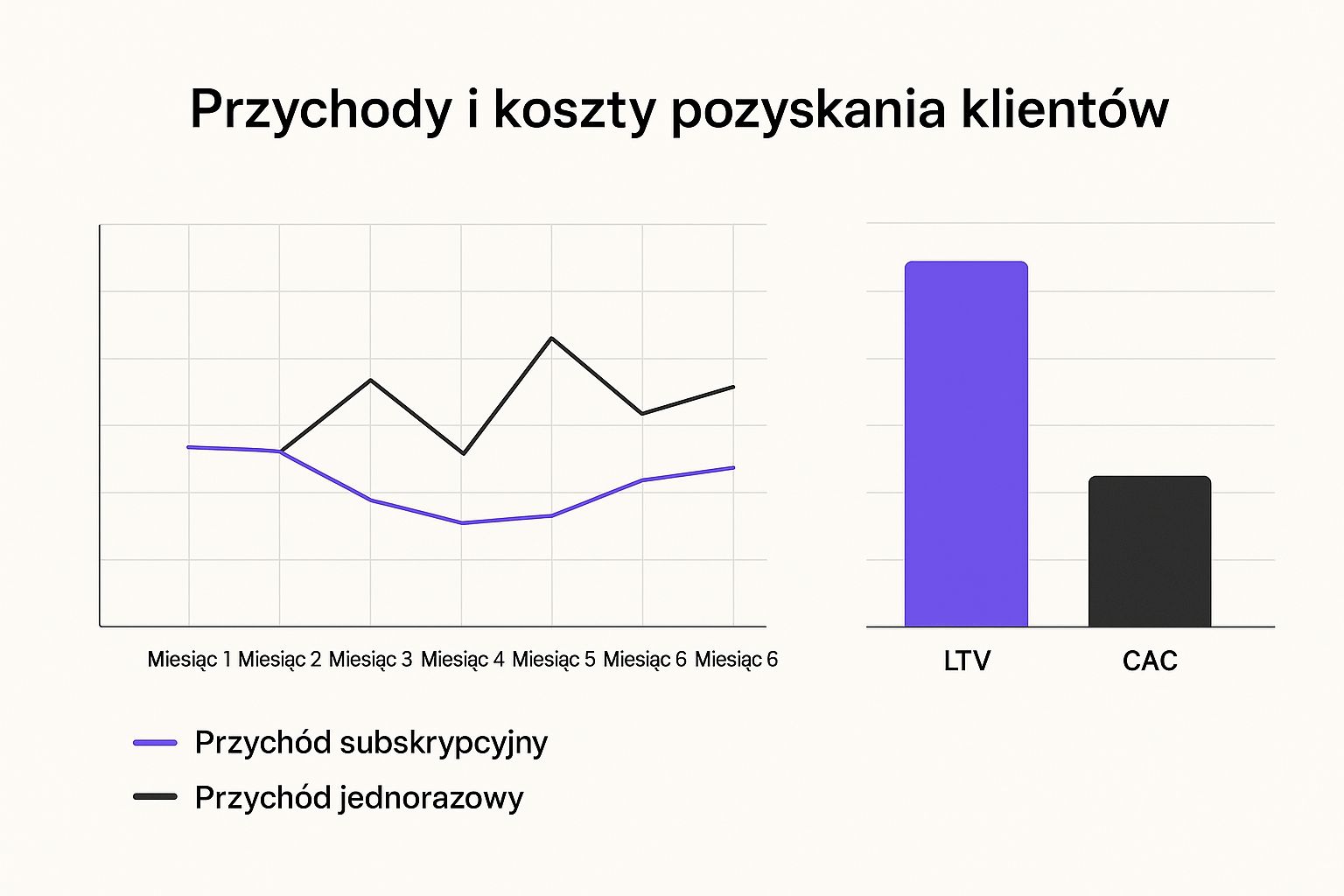 Infografika porównująca stabilny przychód subskrypcyjny z nieregularnymi przychodami jednorazowymi oraz LTV z CAC.