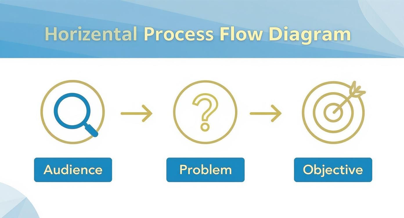 Infographic showing a process flow for curriculum creation starting with Audience, moving to Problem, and ending with Objective.