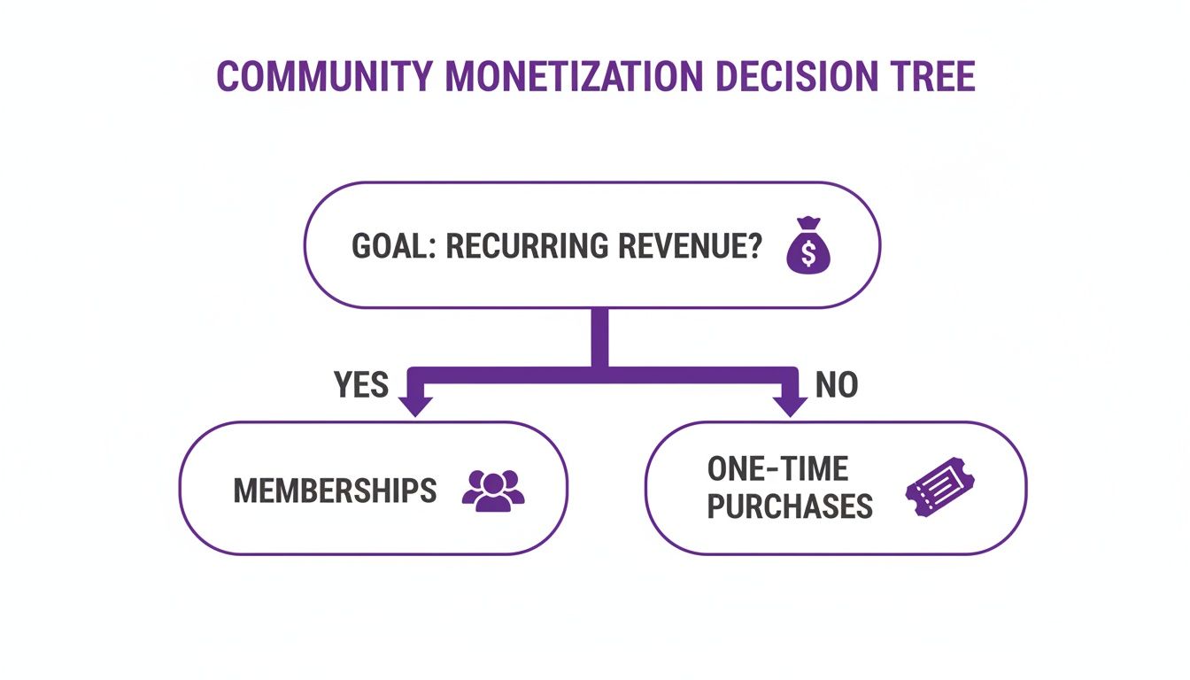 A decision tree illustrating community monetization strategies based on recurring revenue goals.