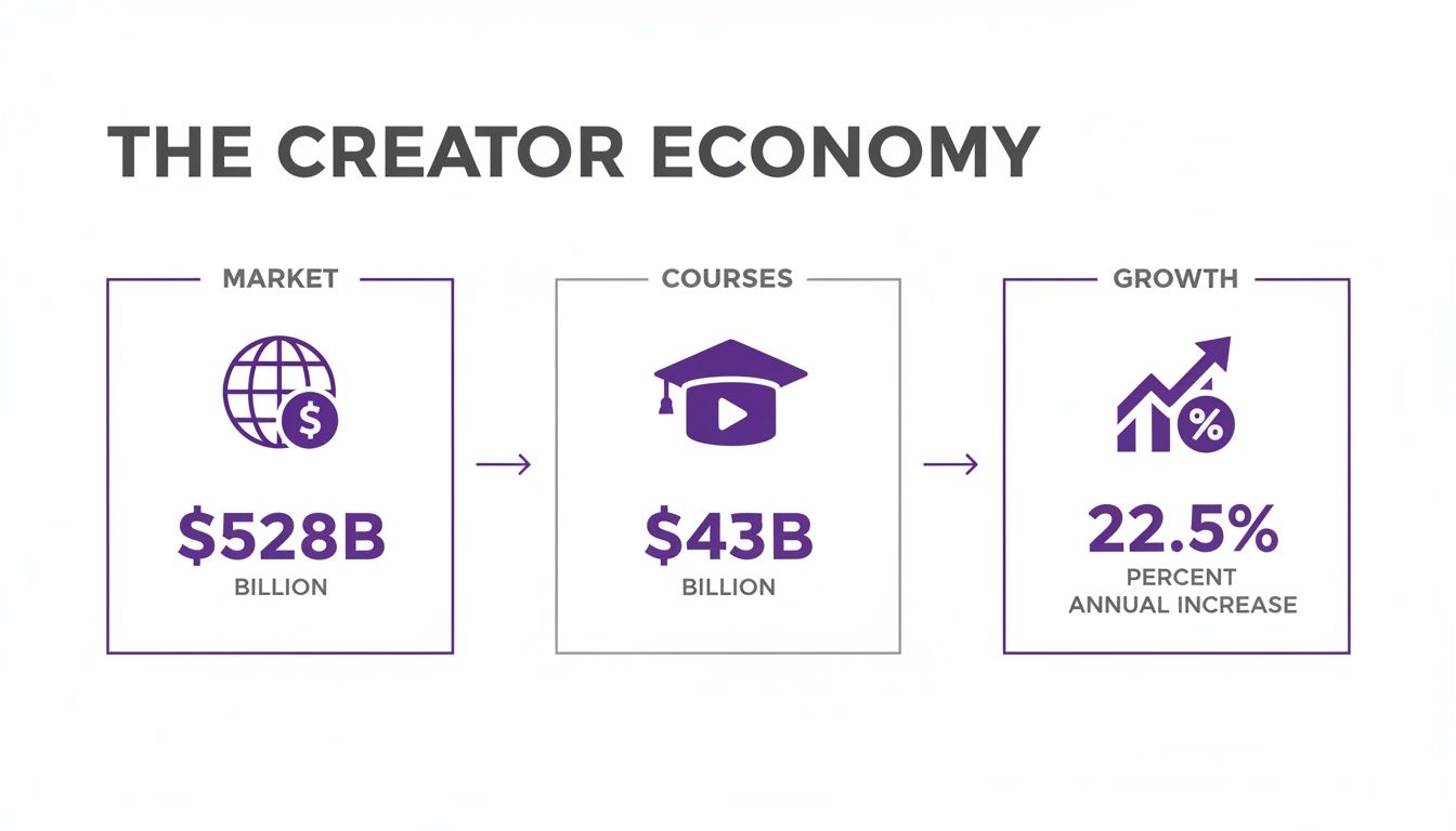 Infographic showing the Creator Economy market at $528B, courses at $43B, and 22.5% annual growth.