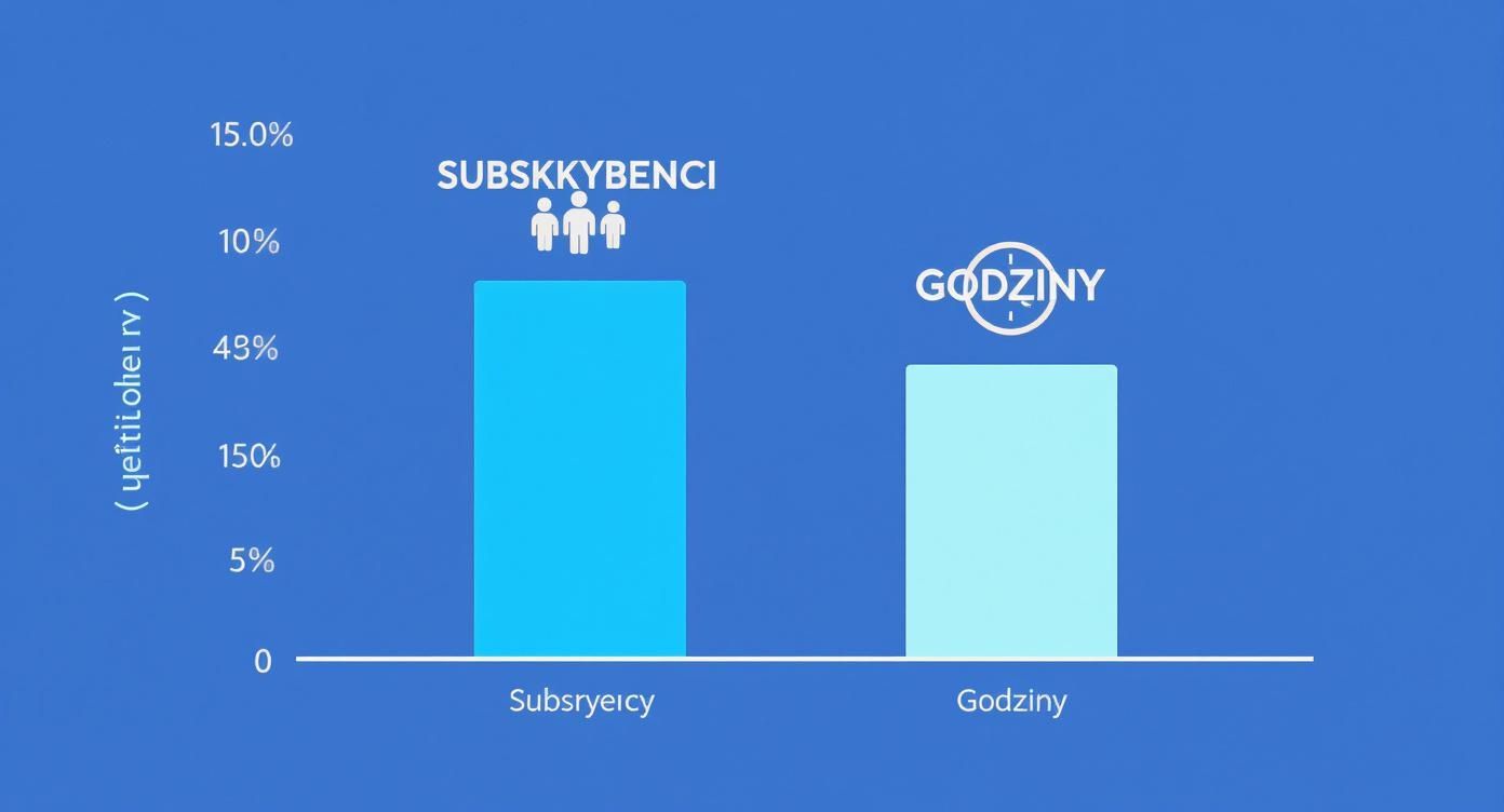 Infografika przedstawiająca wymogi Programu Partnerskiego YouTube z ikonami subskrybentów i godzin oglądania