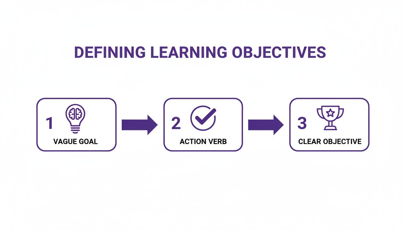 A diagram showing the three steps to defining clear learning objectives: vague goal, action verb, and clear objective.