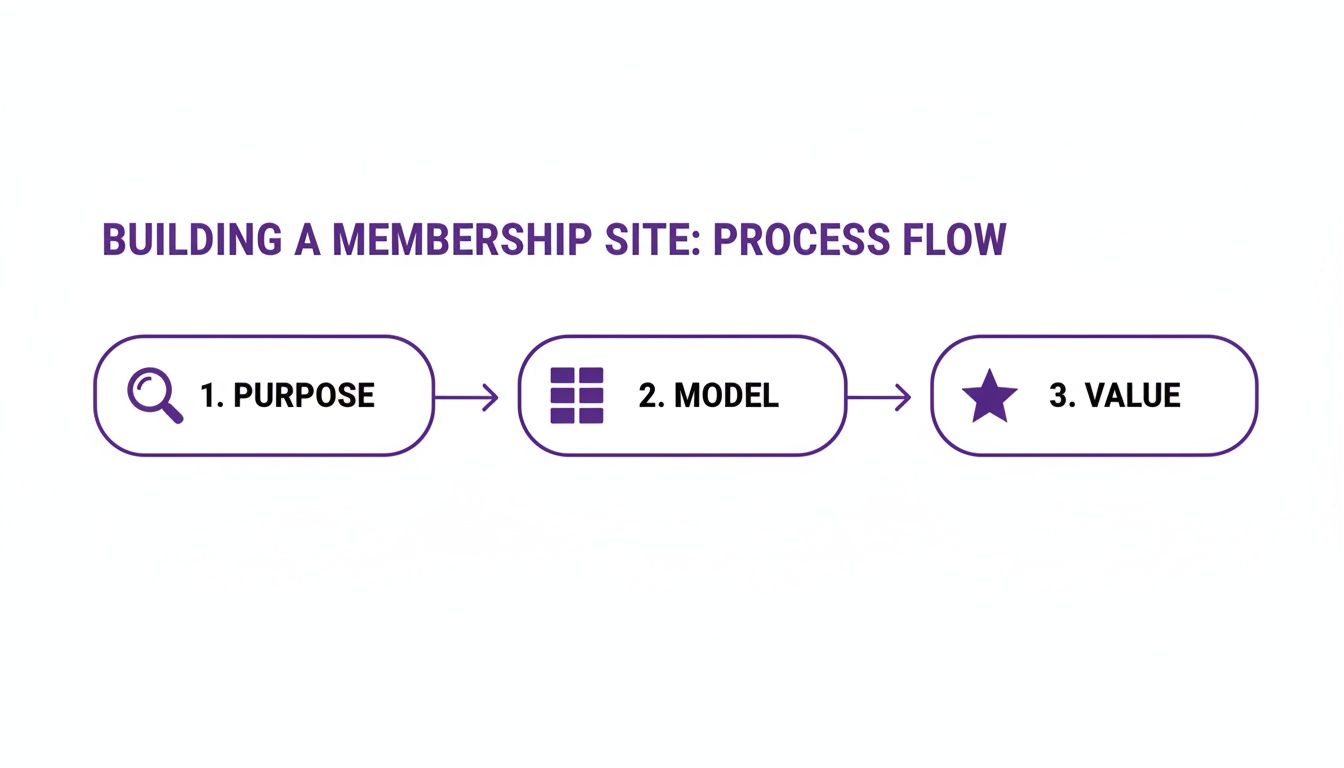 A process flow diagram showing three key steps for building a membership site: Purpose, Model, and Value.