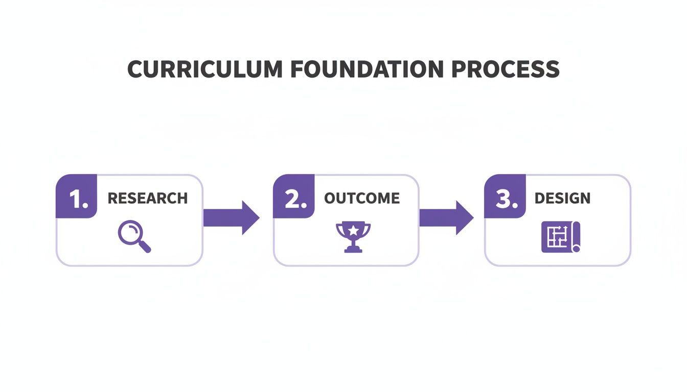 Infographic illustrating the three-step curriculum foundation process: Research, Outcome, and Design.