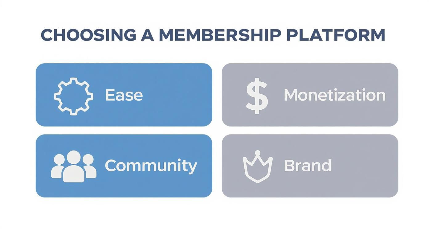 Choosing a membership platform involves considering ease, monetization, community, and brand as key factors.