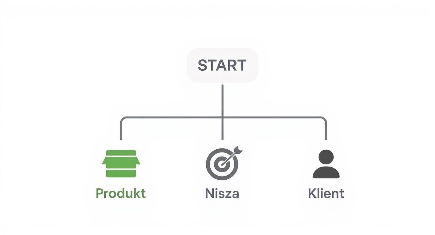 Diagram przedstawiający proces START, rozgałęziający się na Produkt, Niszę i Klienta, z odpowiednimi ikonami.