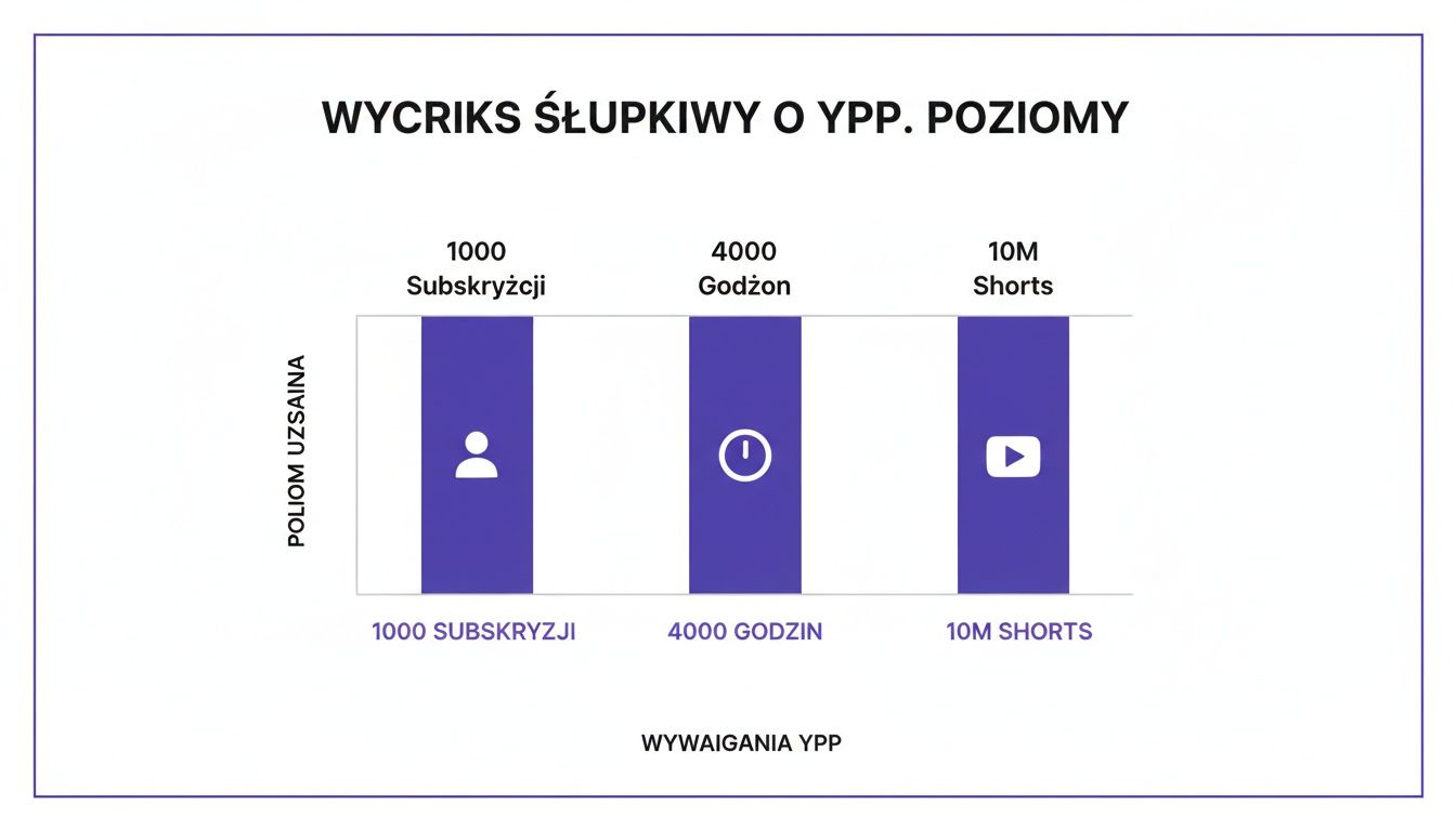 Wykres słupkowy przedstawiający wymagania Programu Partnerskiego YouTube: 1000 subskrypcji, 4000 godzin oglądania i 10 milionów wyświetleń Shorts.