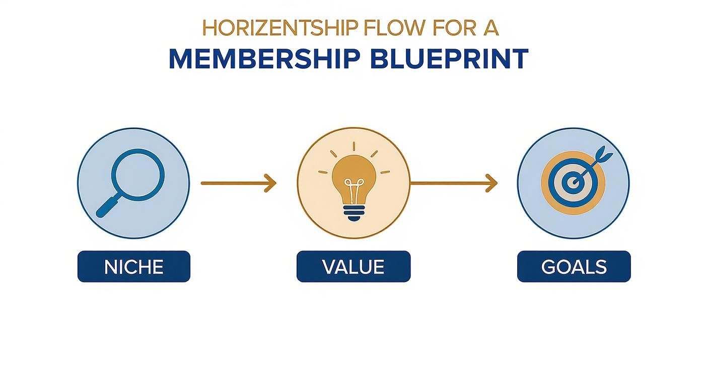 Membership blueprint flow diagram showing three steps: niche research, value proposition, and goals achievement