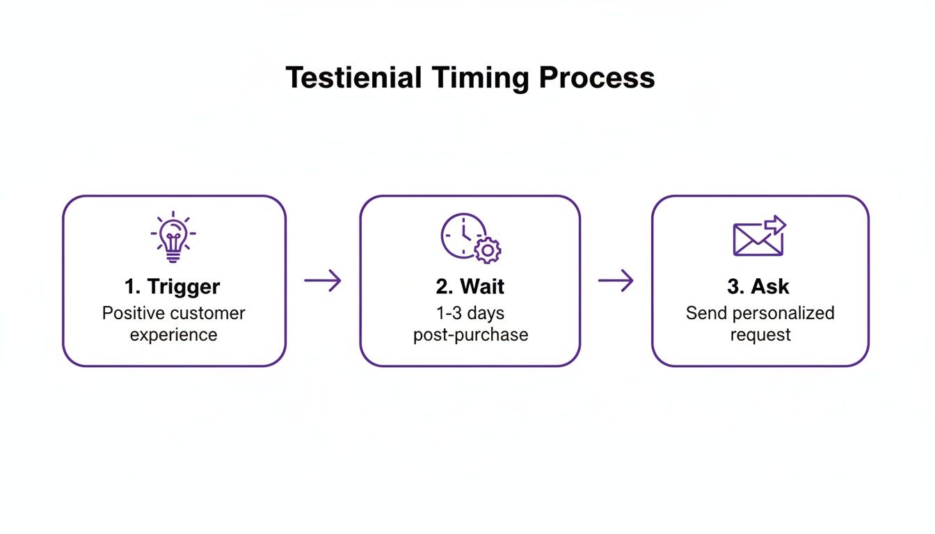 Diagram illustrating a 3-step testimonial timing process: Trigger, Wait post-purchase, and Ask for feedback.