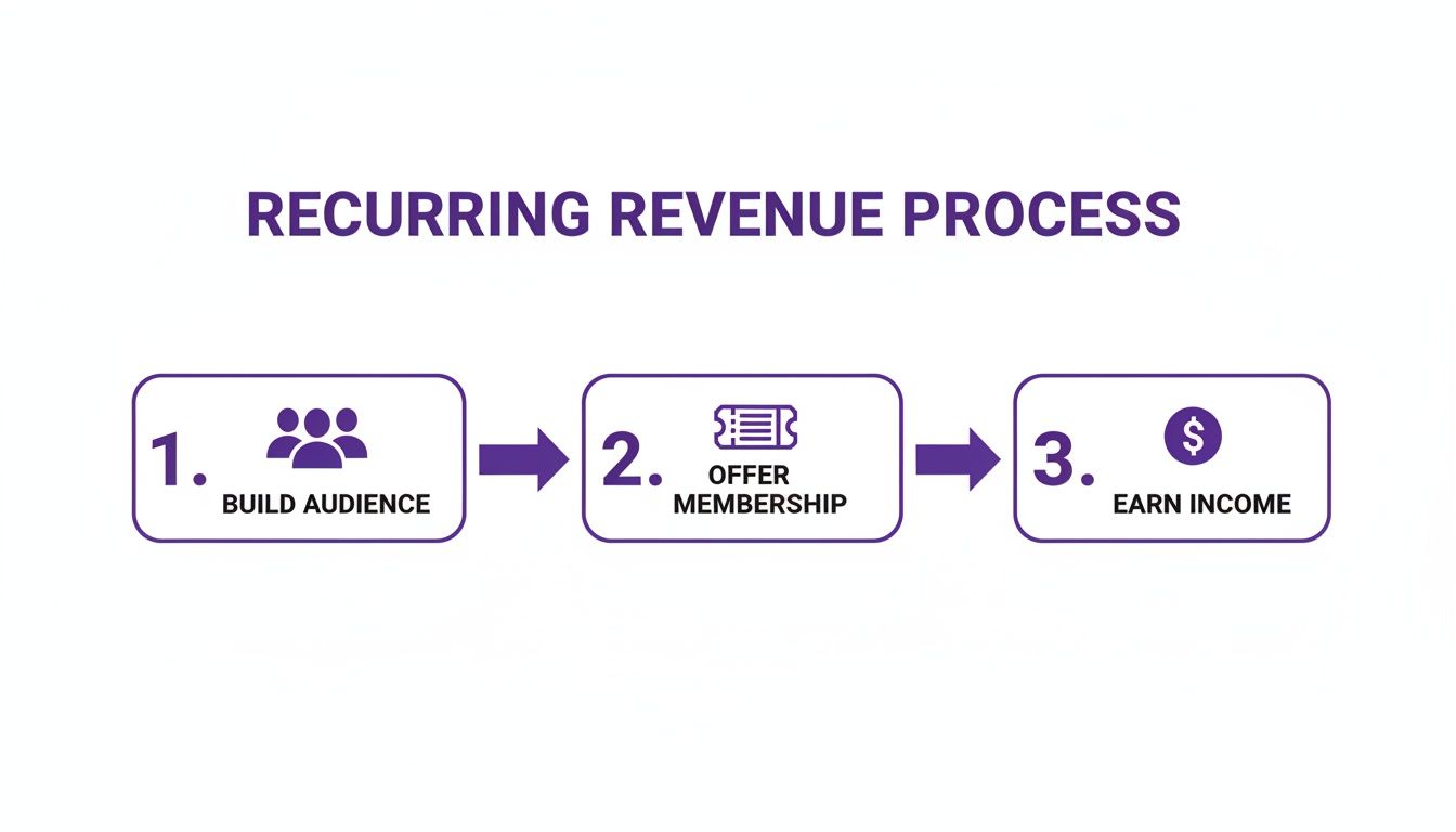 A three-step diagram illustrating the recurring revenue process: build audience, offer membership, and earn income.