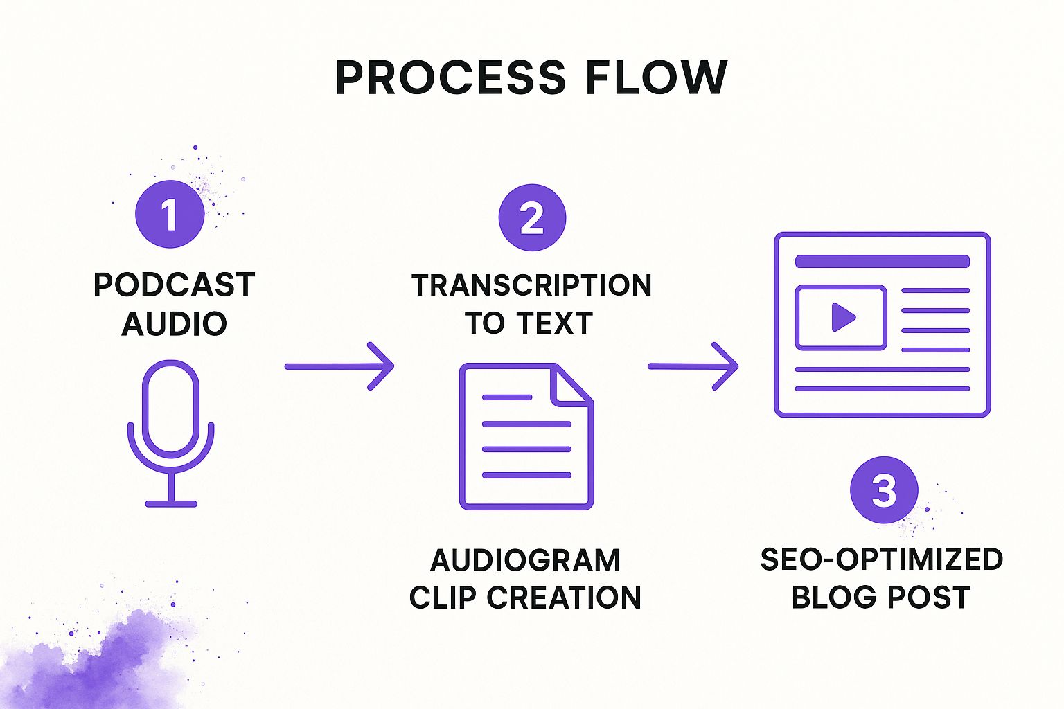 Infographic showing key data about Podcast to Multi-Format Content Ecosystem