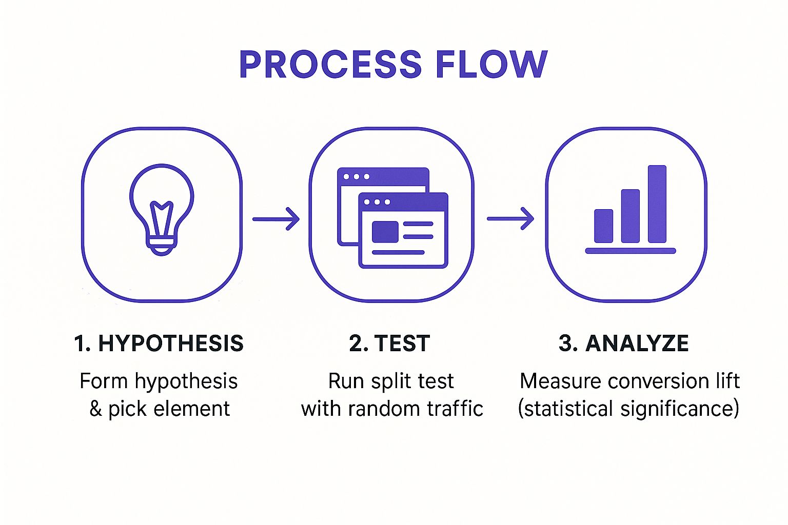 Infographic showing the three-step A/B testing process: Hypothesis, Test, and Analyze.