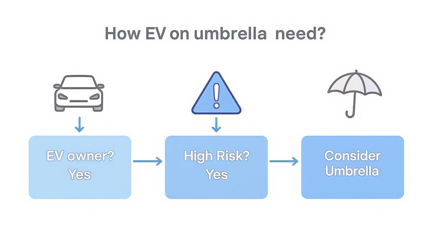 Infographic about what is umbrella insurance coverage
