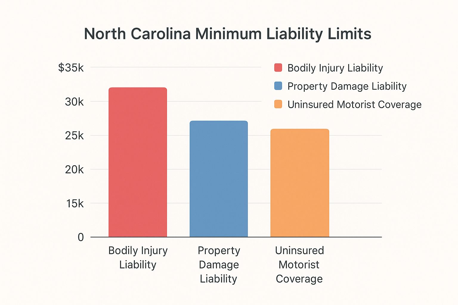 Infographic about north carolina auto insurance laws
