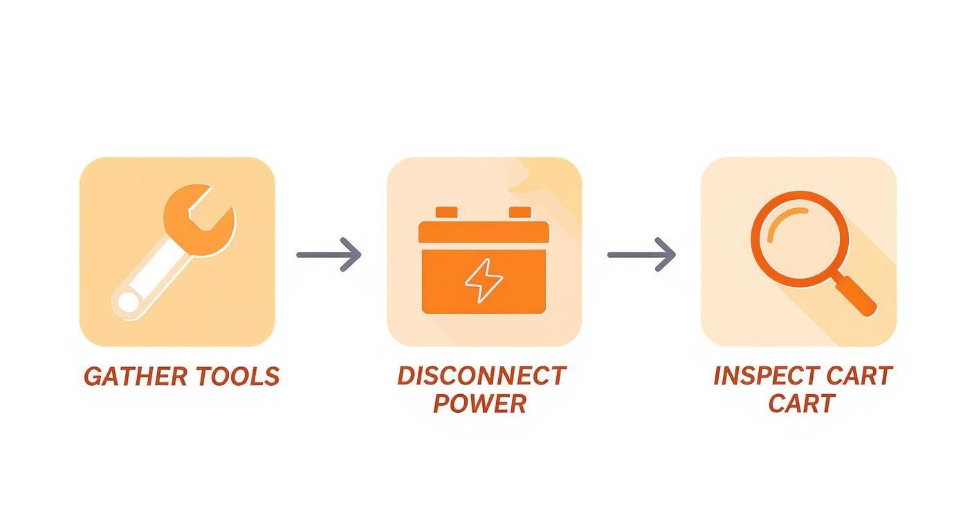Infographic showing the golf cart prep process with icons for gathering tools, disconnecting power, and inspecting the cart.