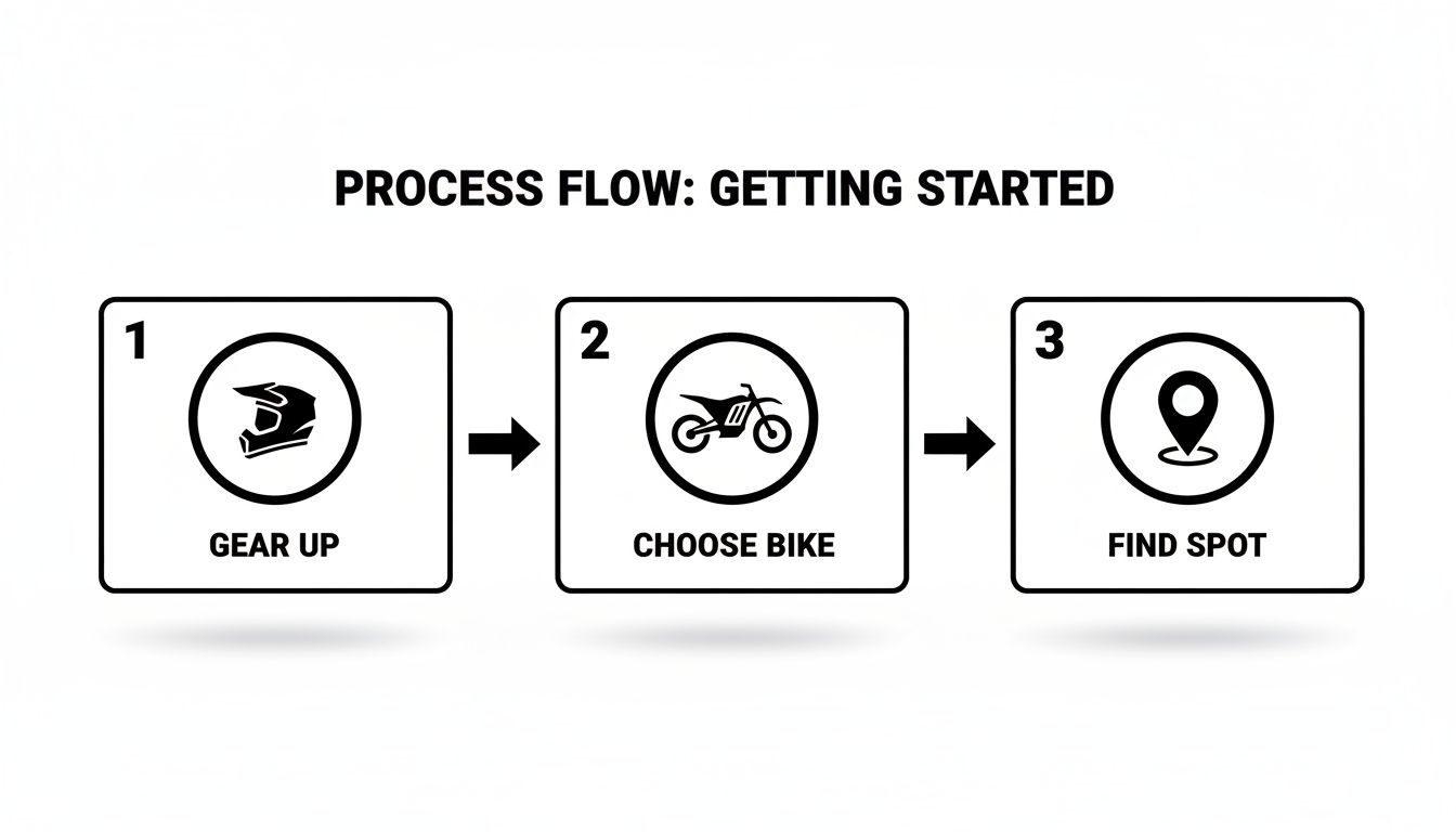 Three-step process flow for getting started with dirt biking, including gear up, choose bike, and find spot.