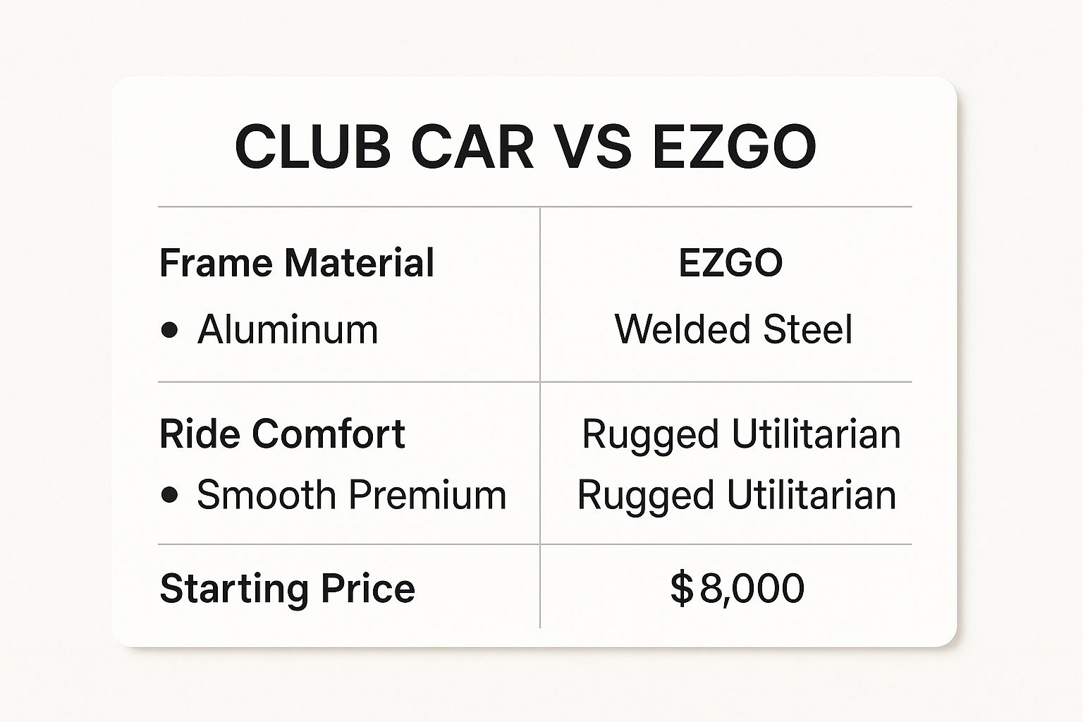 Infographic about club car vs ezgo