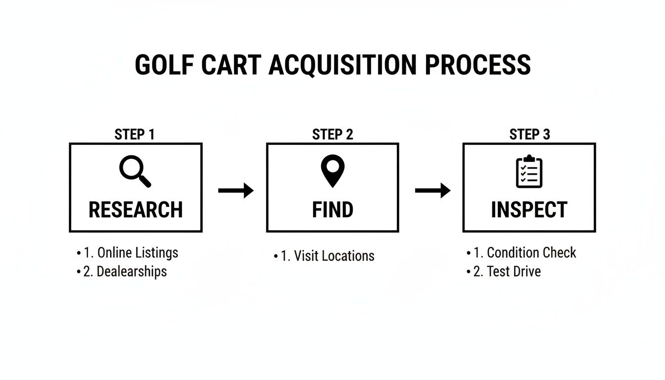 A flowchart illustrates the three steps of the golf cart acquisition process: Research, Find, and Inspect.