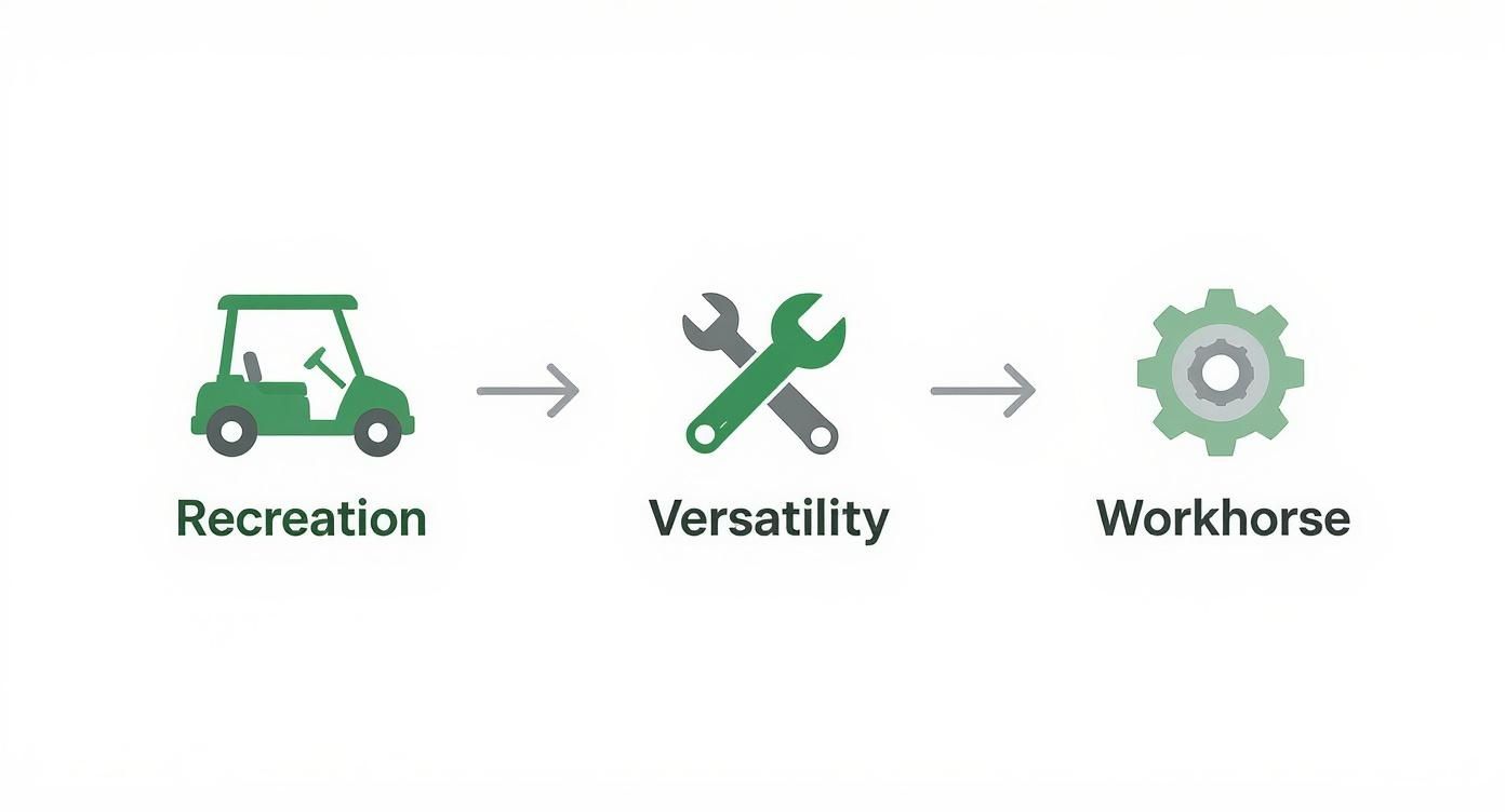 Golf cart evolution diagram showing progression from recreation to versatility to workhorse utility vehicle