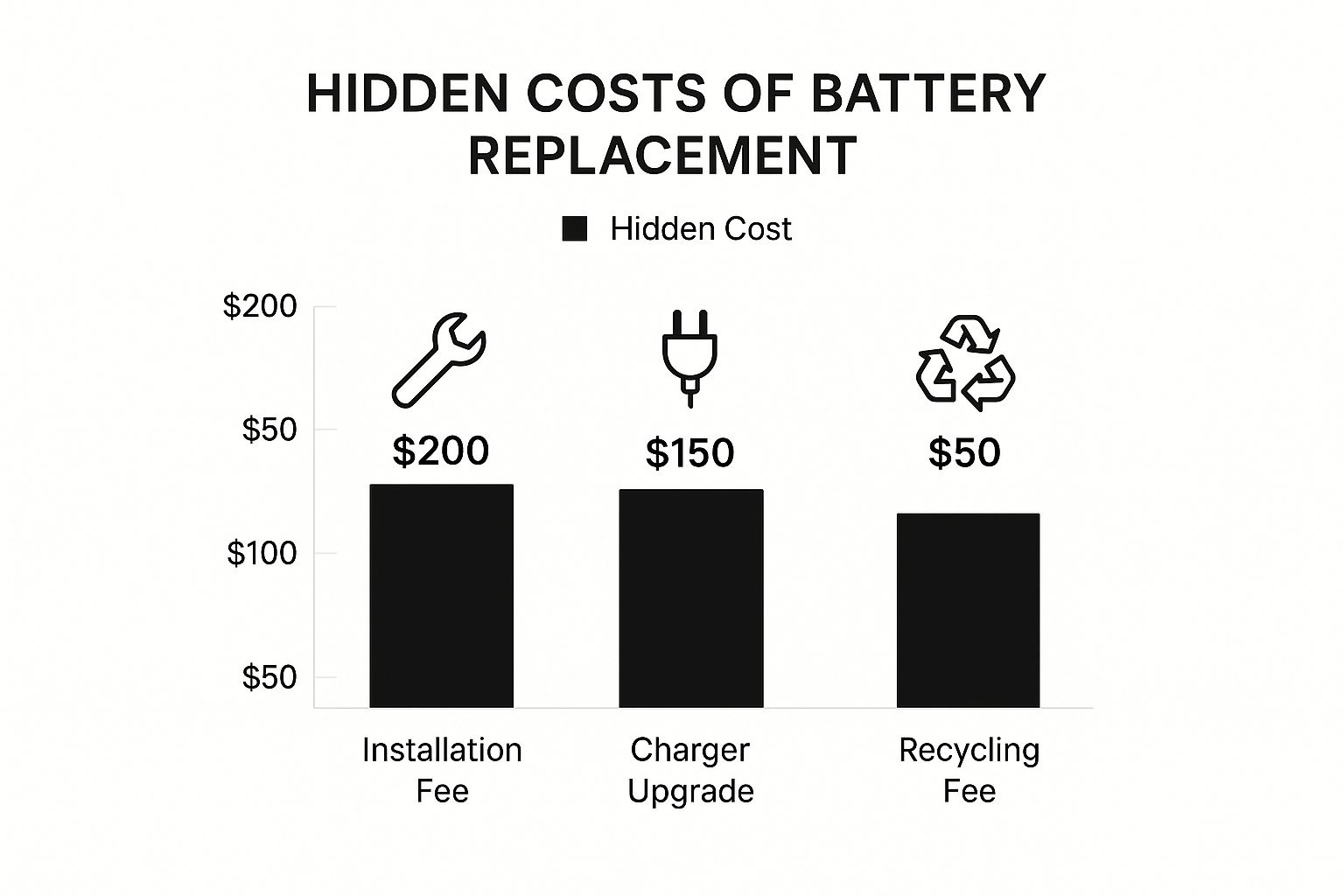 Infographic about golf cart battery replacement cost