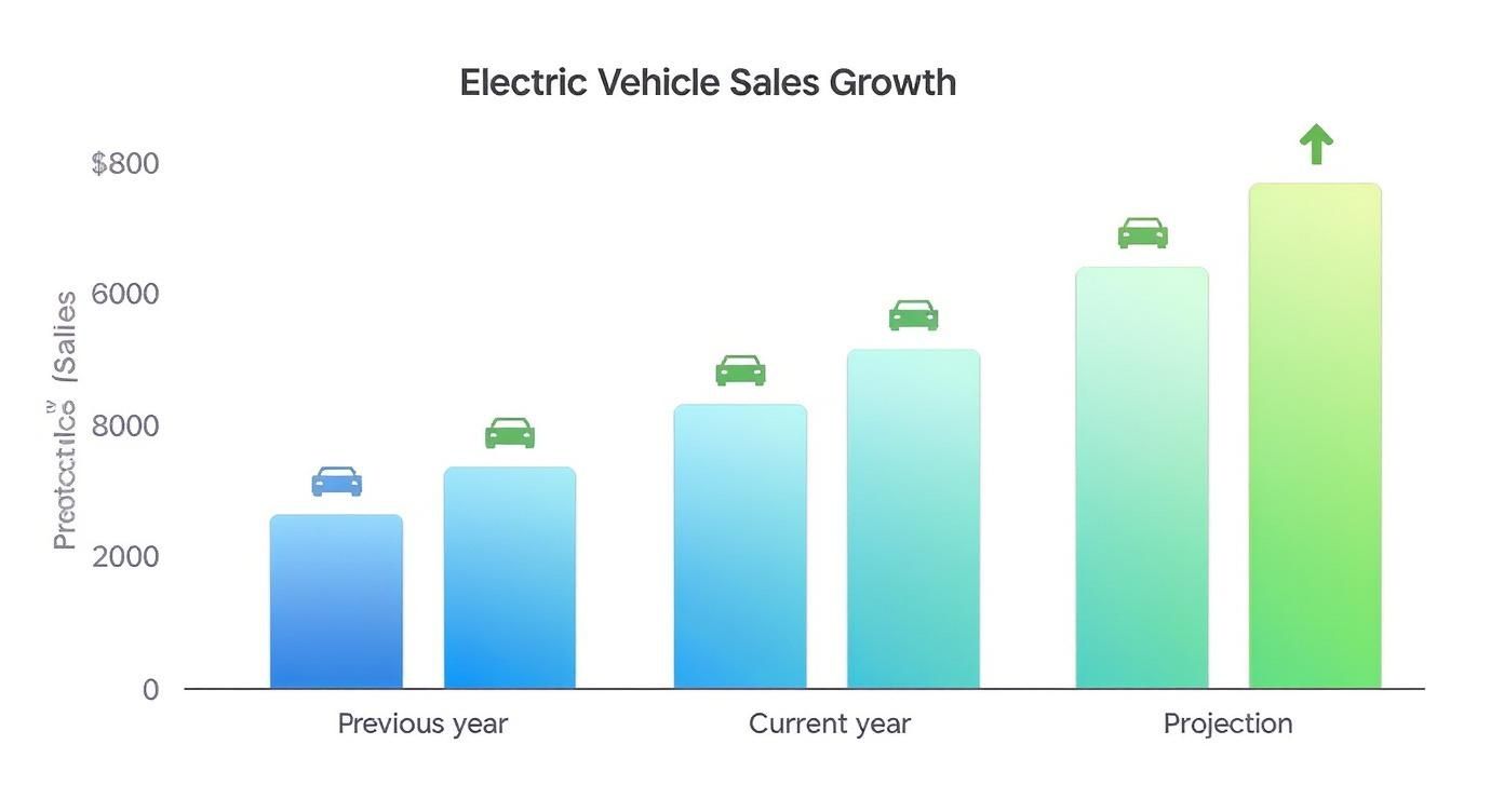 Infographic about benefits of electric vehicles