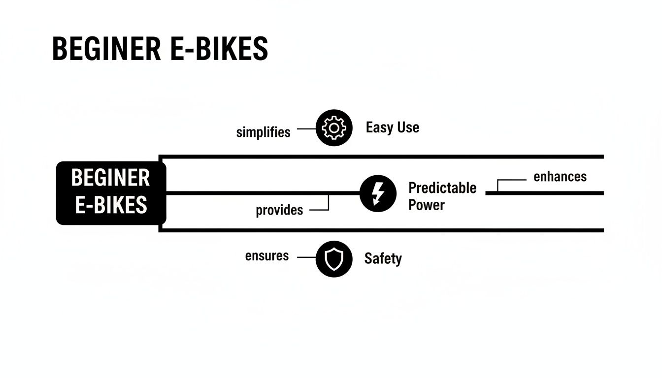 Infographic details beginner e-bike features: simplified use, predictable power delivery, and enhanced safety.