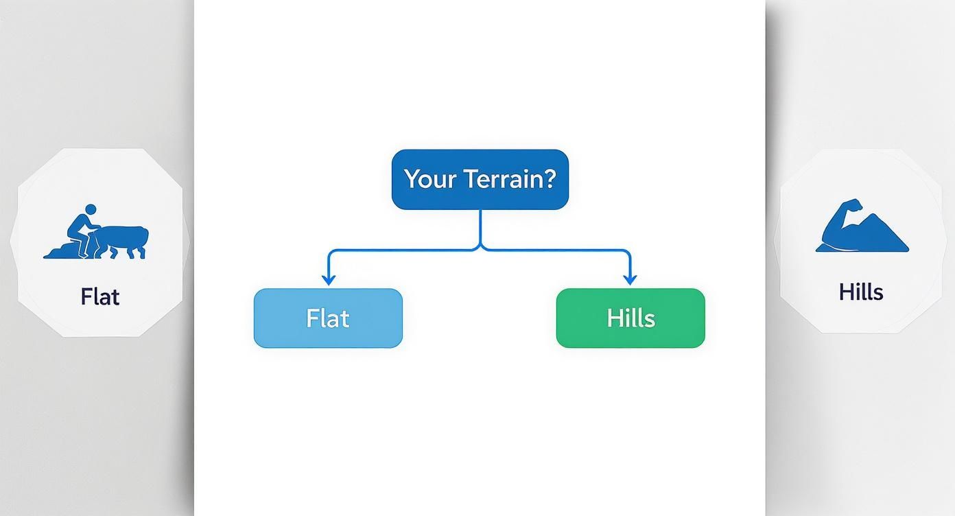 A flowchart diagram asking 'Your Terrain?', offering two choices: Flat with a person icon, and Hills with a mountain icon.
