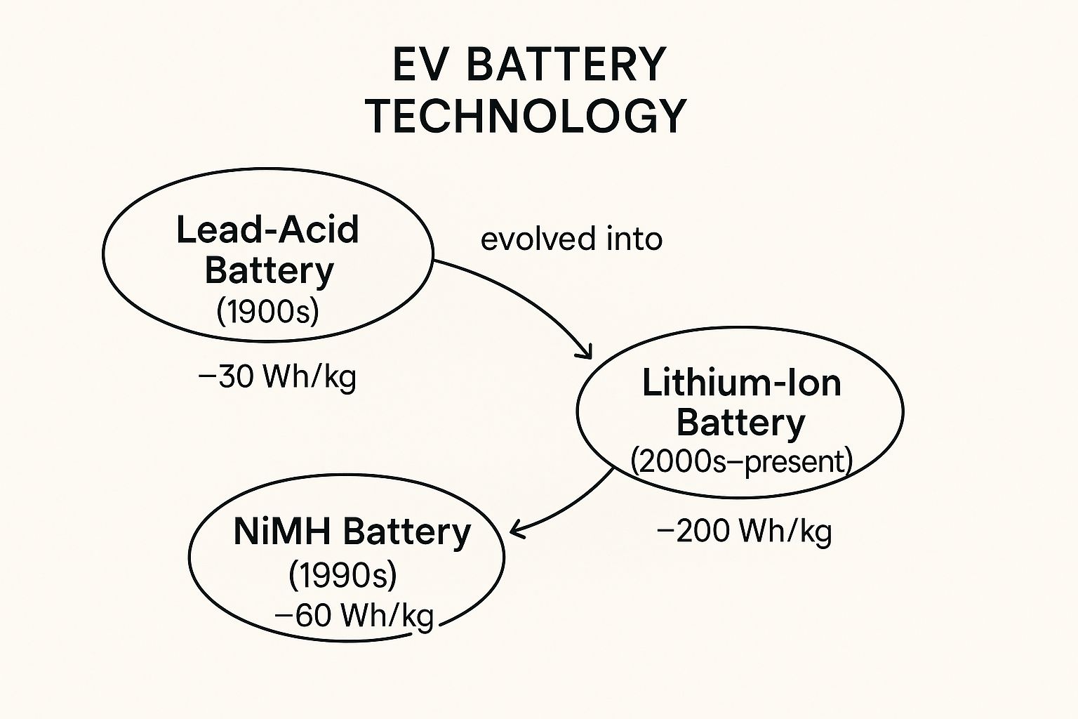 Infographic about electric vehicle battery technology