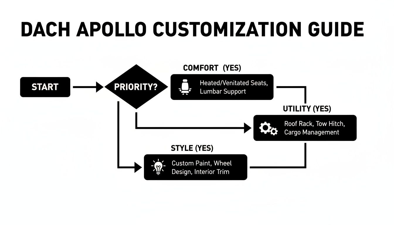 Flowchart outlining the Dach Apollo customization guide, detailing options for comfort, utility, and style features.