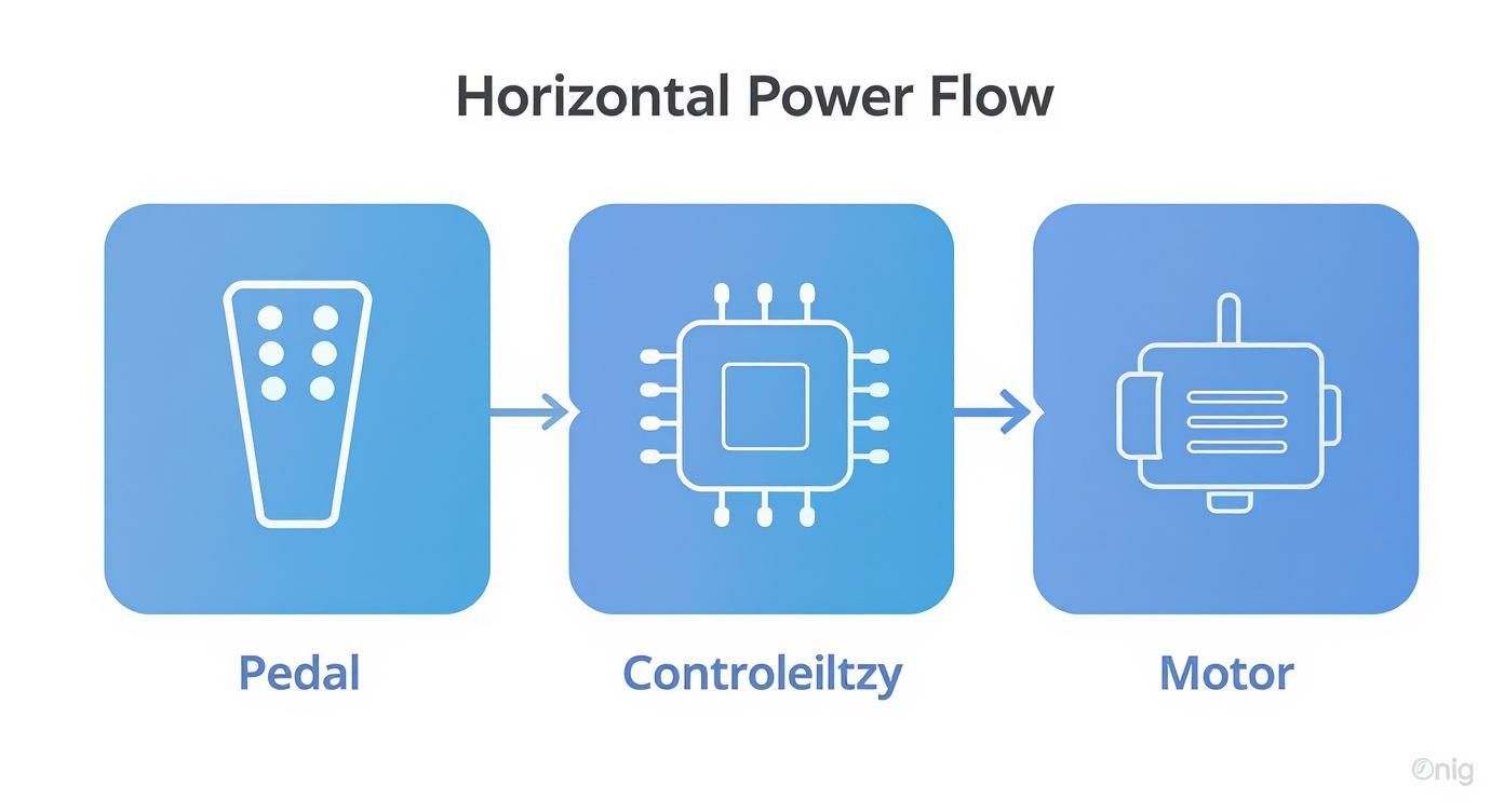 Diagram showing horizontal power flow from pedal through controller to motor in golf cart system