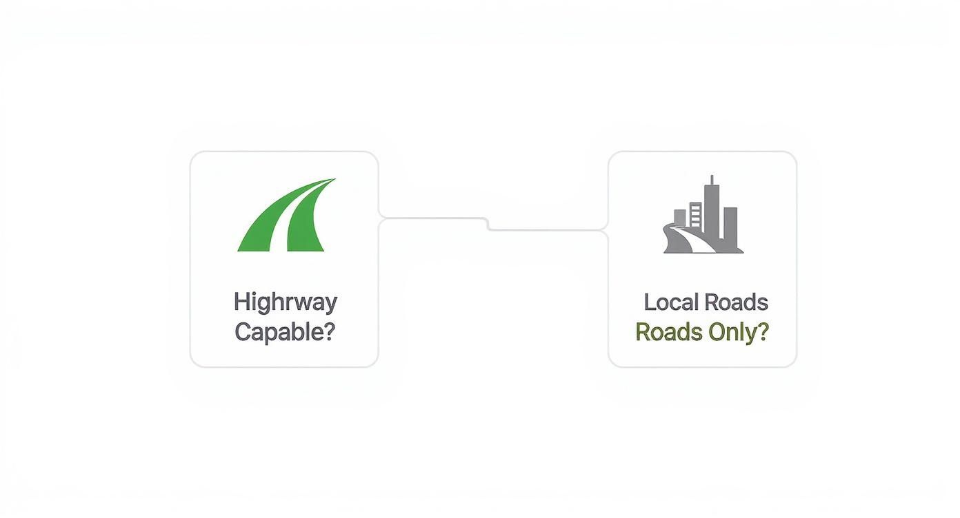 A diagram contrasting highway capable vehicles (green highway icon) with local roads only vehicles (city icon).