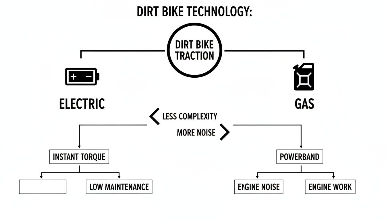A flowchart comparing electric and gas dirt bike traction technology, highlighting their features and differences.