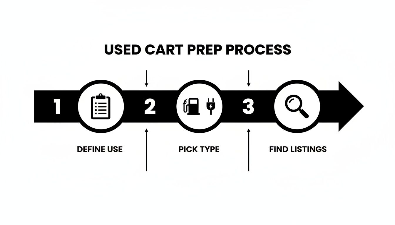 Infographic illustrating the three-step 'Used Cart Prep Process' for buying: Define Use, Pick Type, Find Listings.
