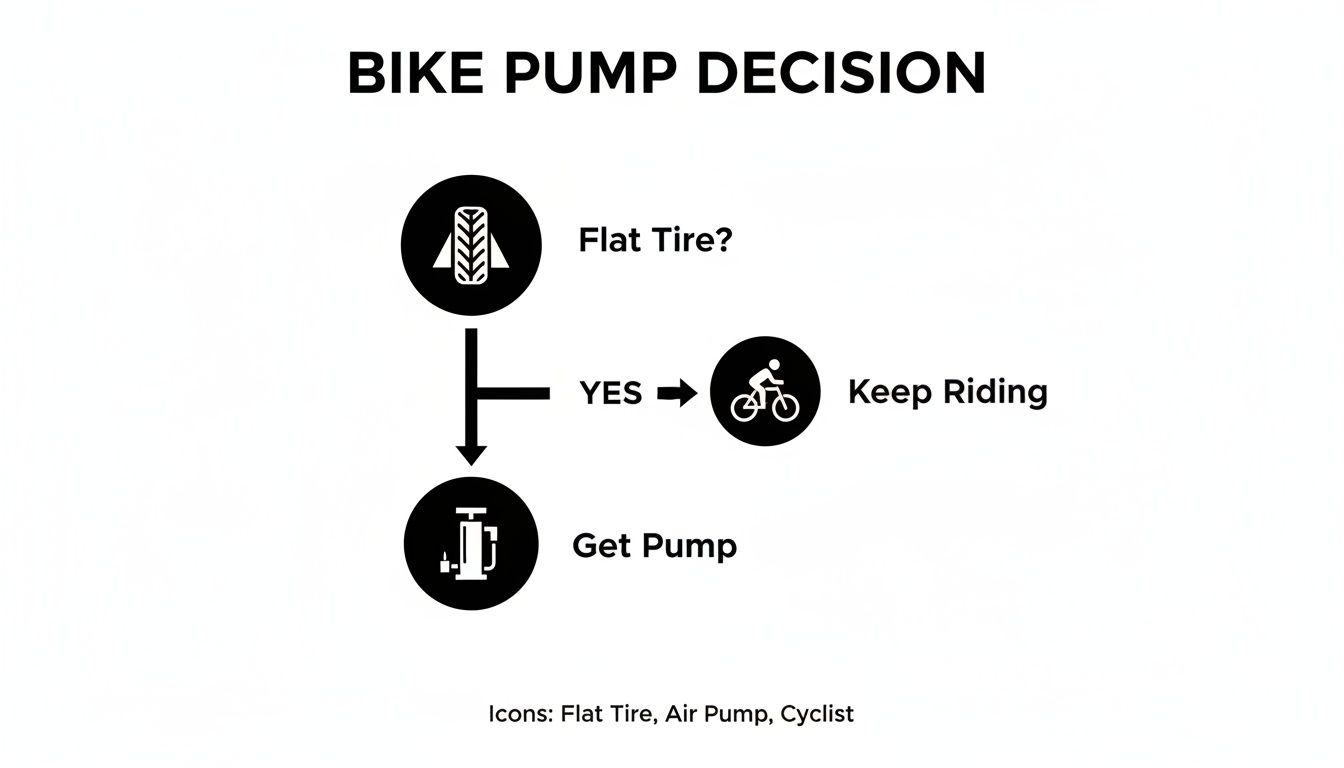 Flowchart: Bike Pump Decision. If 'Flat Tire?' (YES) leads to 'Keep Riding'; another path leads to 'Get Pump'.