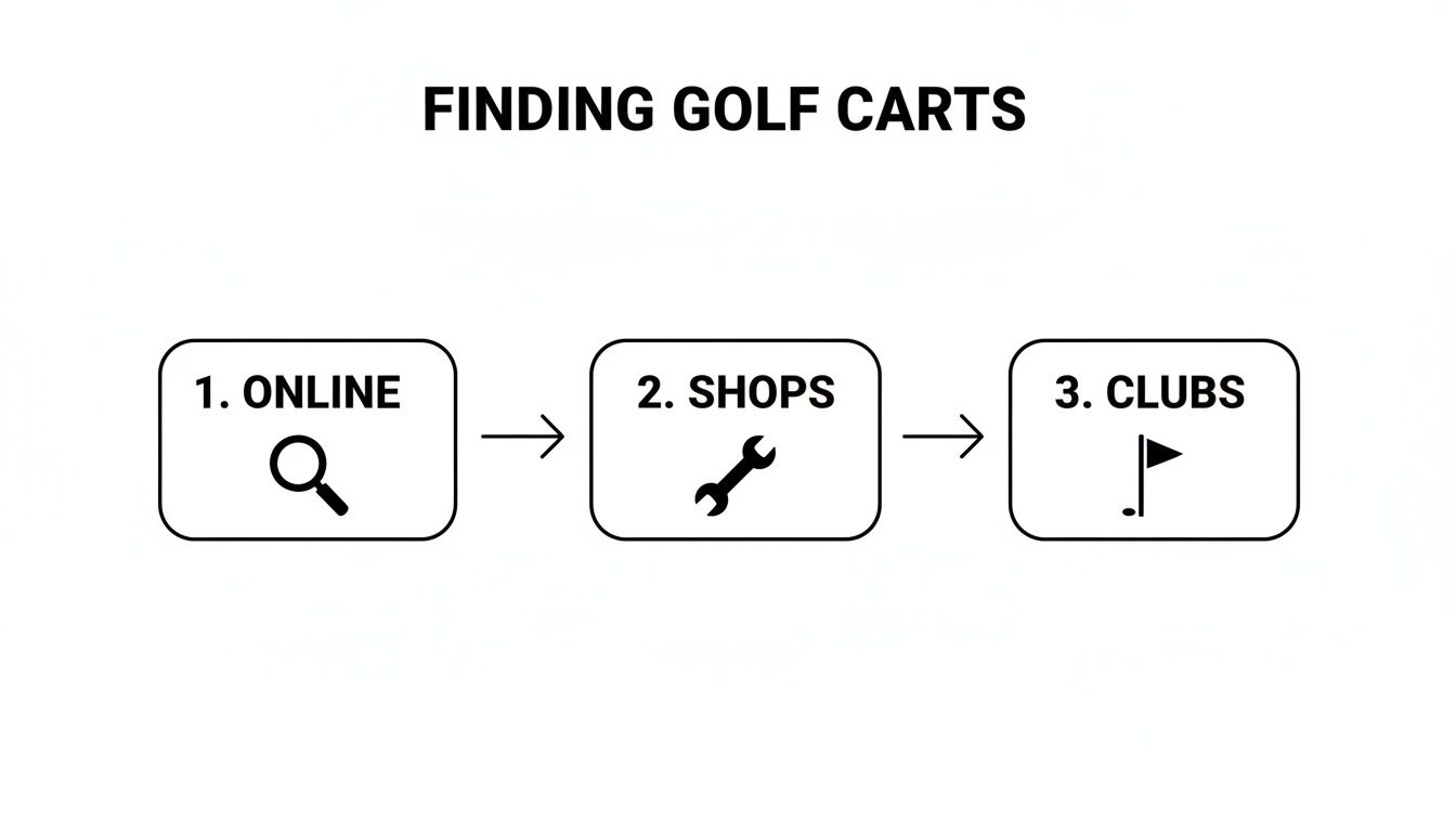 A simple diagram outlining steps for finding golf carts: searching online, visiting shops, or checking clubs.