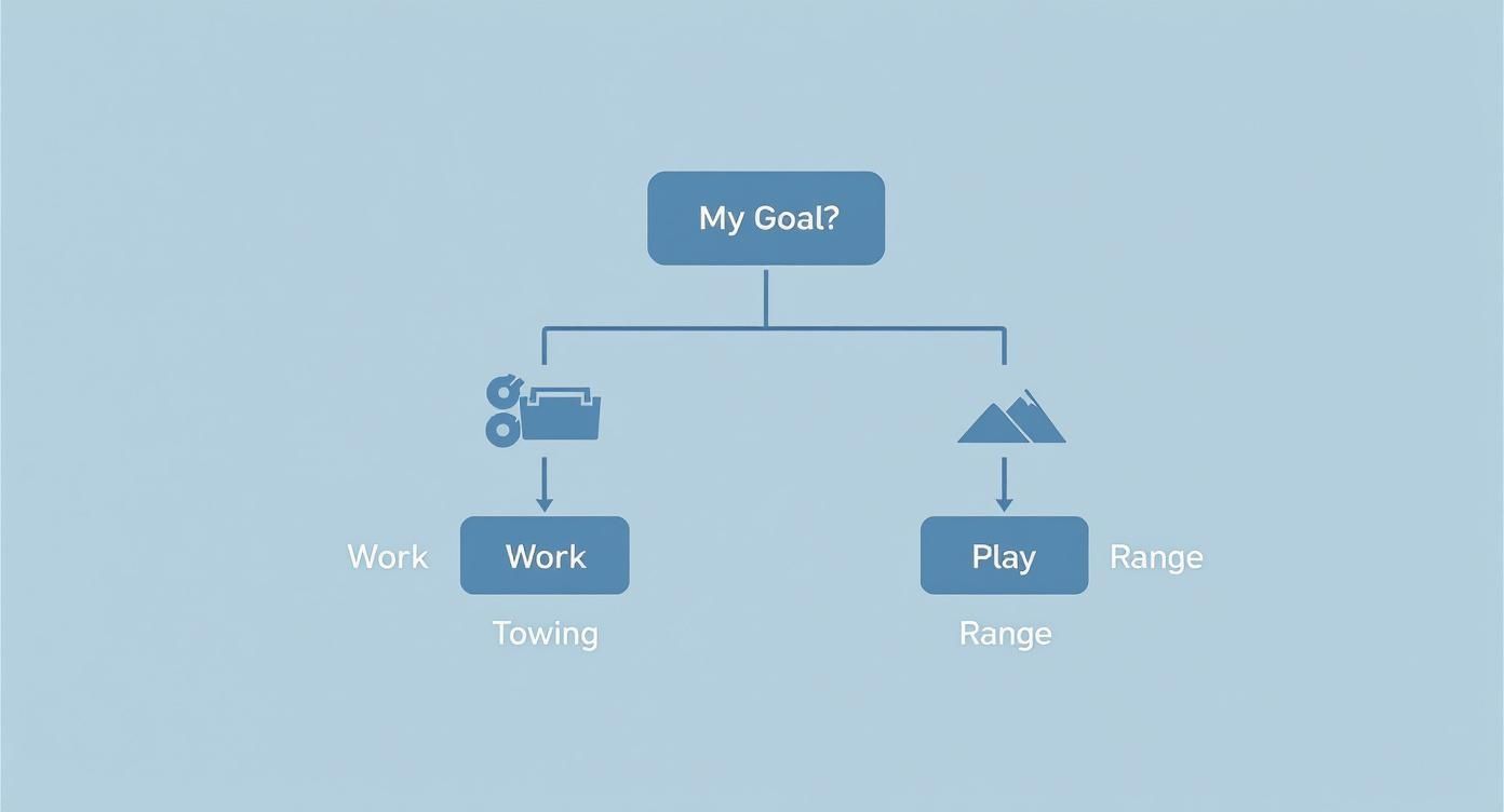 Flowchart diagramming 'My Goal?' into 'Work' (towing) and 'Play' (range) categories.