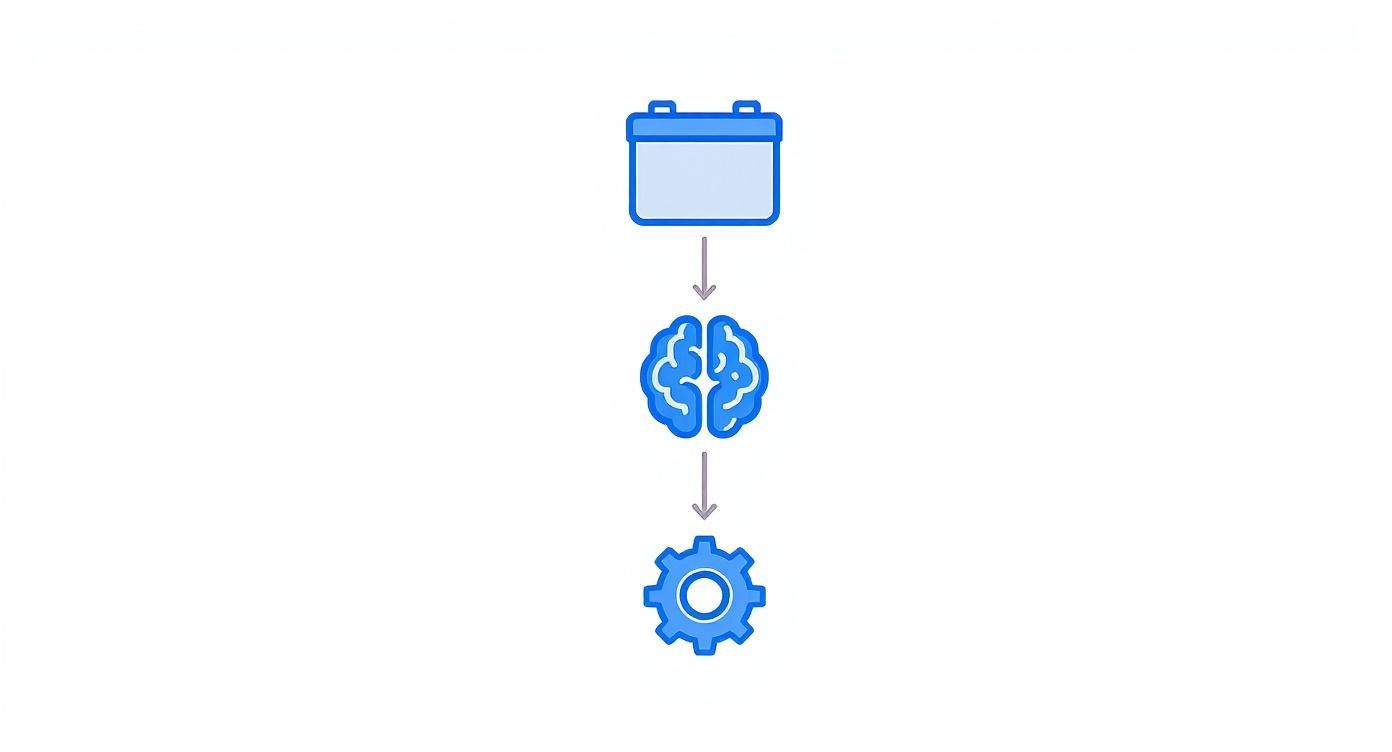 Icons of a battery, brain, and gear connected by arrows, depicting a conceptual process.