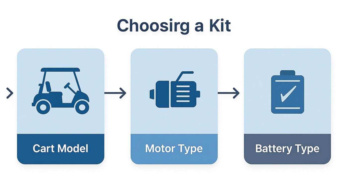 Three-step process showing golf cart model selection, motor type choice, and battery type confirmation for conversion kit