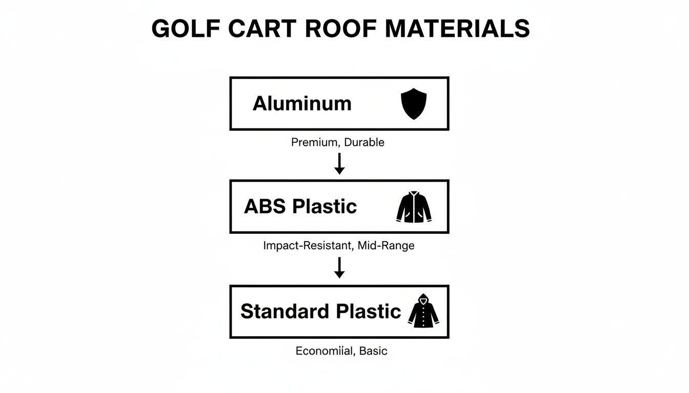 Flowchart comparing golf cart roof materials: Aluminum (premium), ABS Plastic (mid-range), and Standard Plastic (basic).