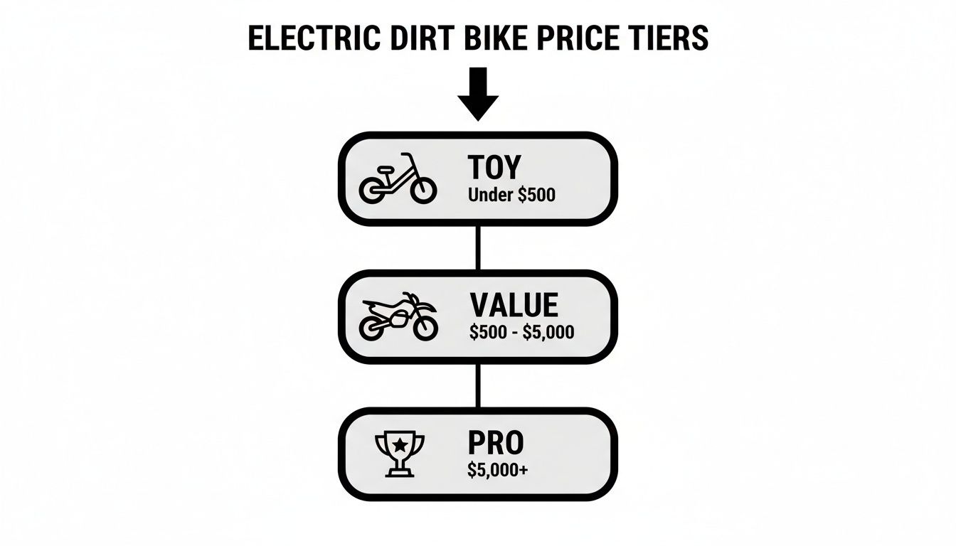 Electric dirt bike price tiers chart with categories: Toy (Under $500), Value ($500-$5,000), Pro ($5,000+).
