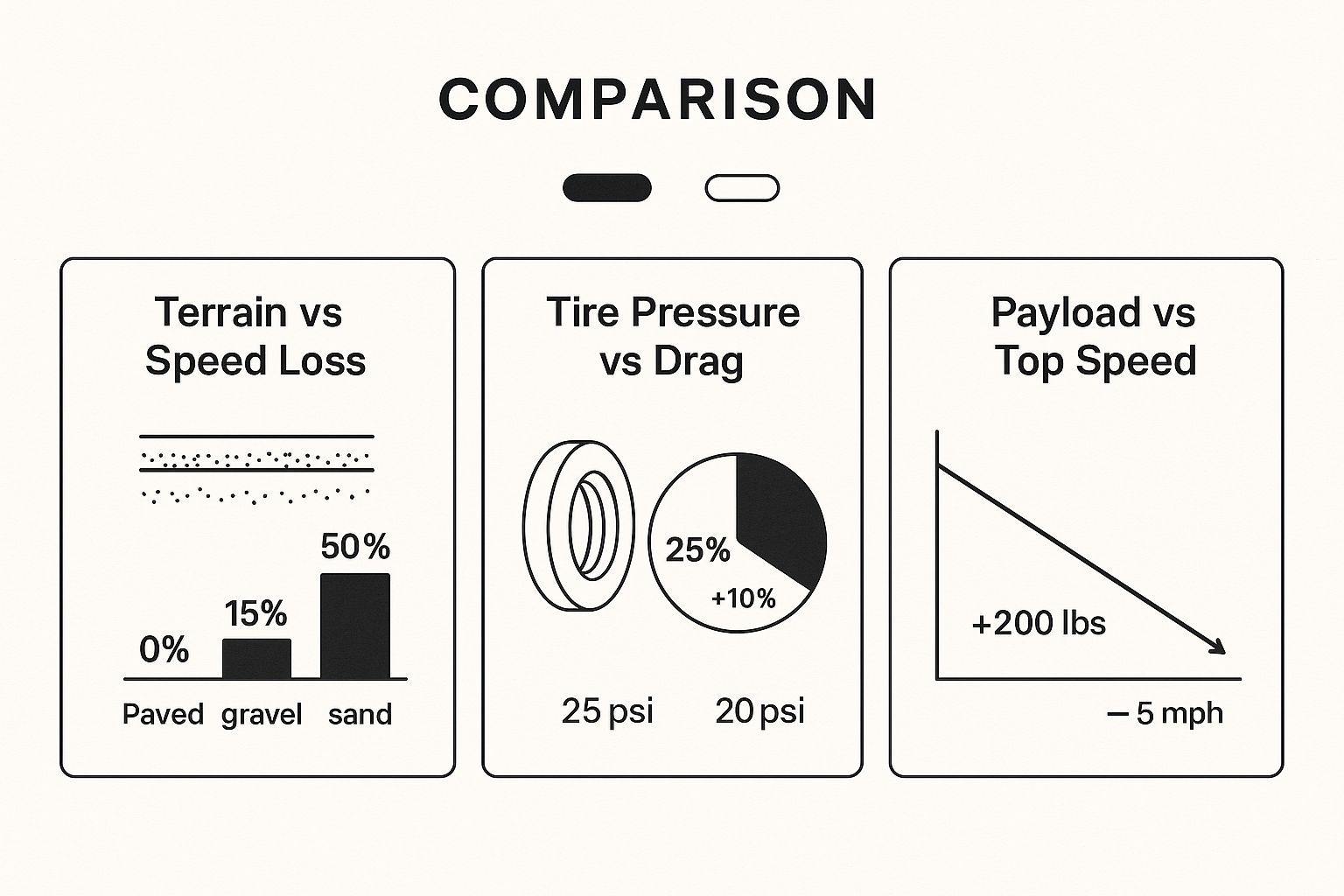 Infographic about golf cart speed