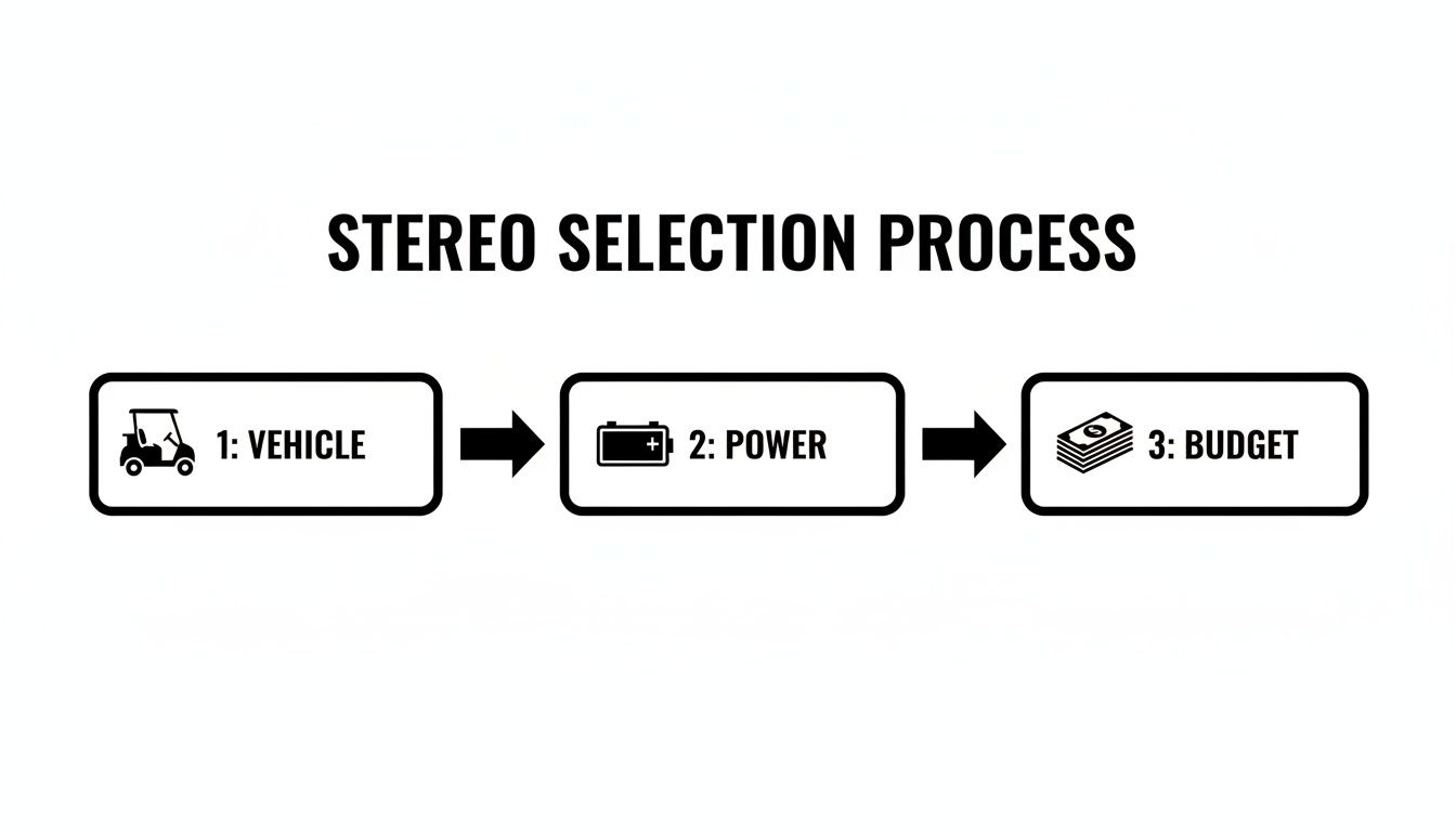 A flowchart outlining the stereo selection process based on vehicle type, power needs, and budget.