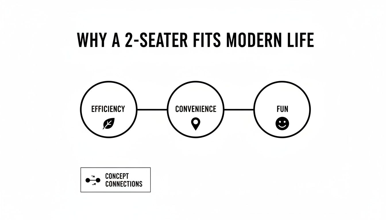 Diagram illustrating why a 2-seater fits modern life, emphasizing efficiency, convenience, and fun.