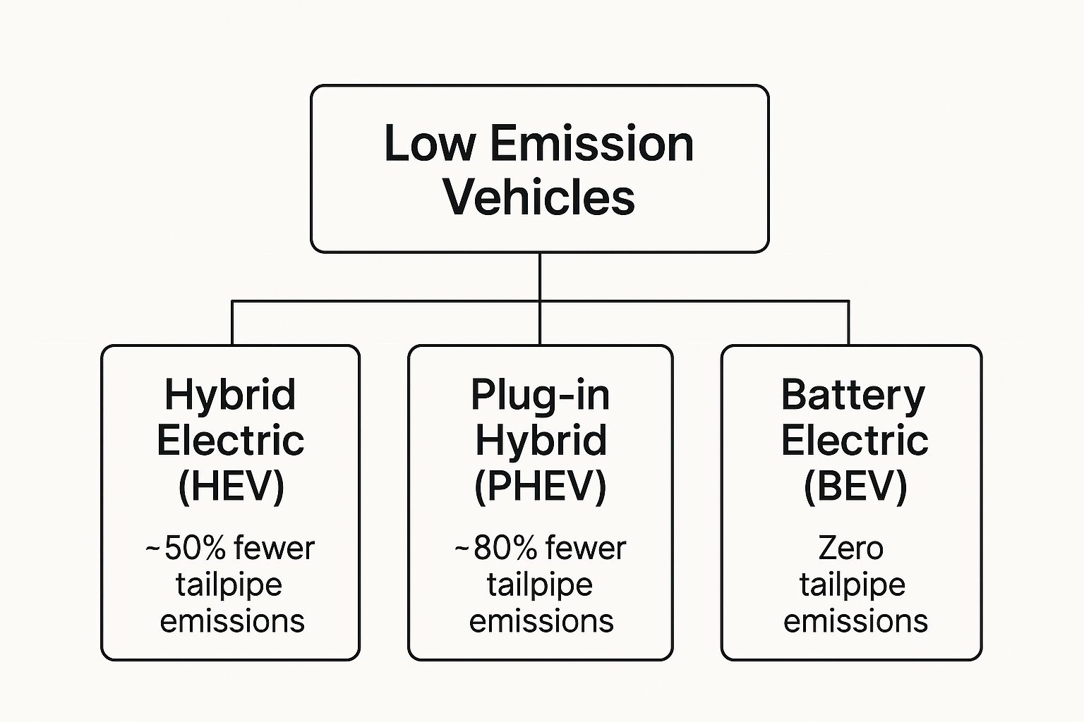 Infographic showing a hierarchy of Low Emission Vehicles, with Hybrid Electric (HEV) offering ~50% fewer emissions, Plug-in Hybrid (PHEV) offering ~80% fewer, and Battery Electric (BEV) offering zero tailpipe emissions.
