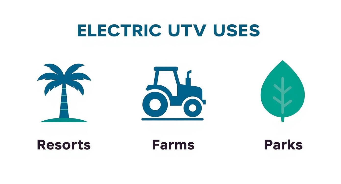 Infographic displaying electric UTV uses across resorts, farms, and parks with illustrative icons.