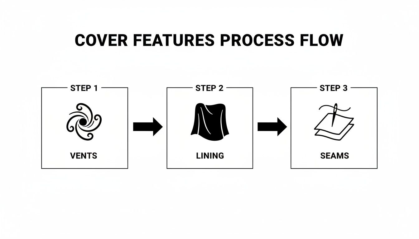 A process flow diagram illustrating three key steps for cover features: Vents, Lining, and Seams.