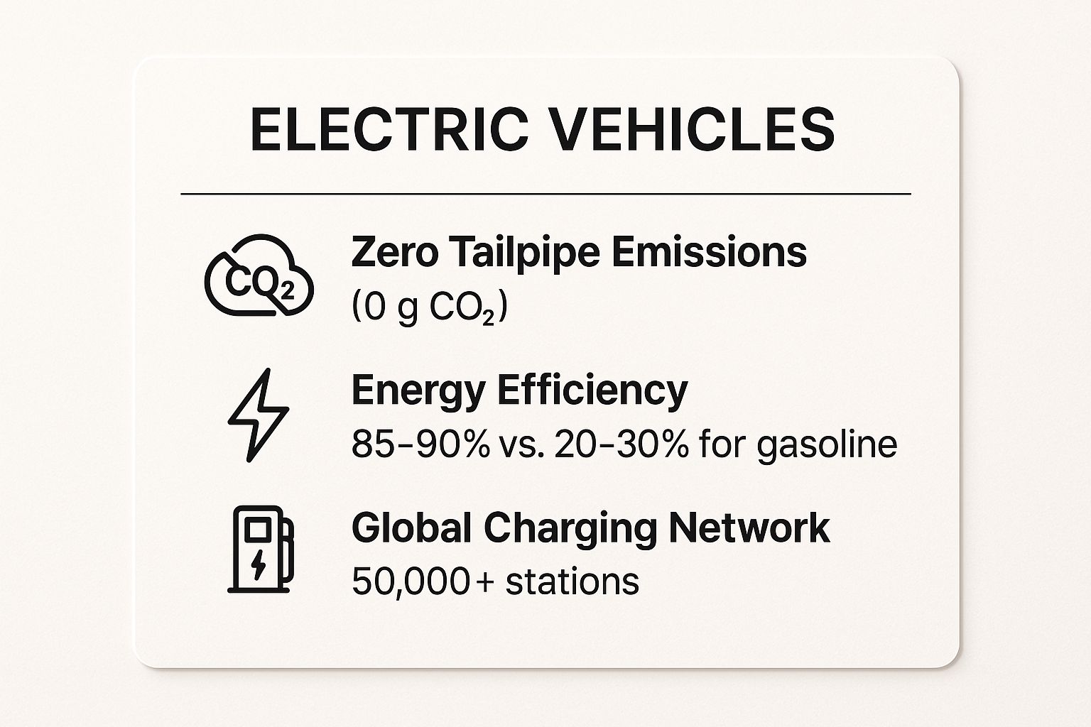 Infographic showing key data about Electric Vehicles (EVs)